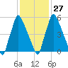 Tacony-Palmyra Bridge tide chart for Friday, January 27, 2023