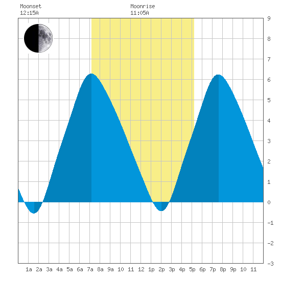 Tacony-Palmyra Bridge tide chart for Saturday, January 28, 2023