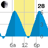 Tacony-Palmyra Bridge tide chart for Saturday, January 28, 2023