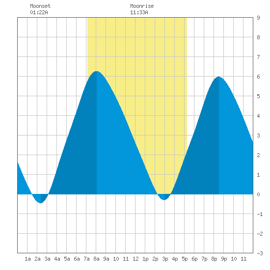 Tacony-Palmyra Bridge tide chart for Sunday, January 29, 2023