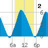 Tacony-Palmyra Bridge tide chart for Monday, January 2, 2023