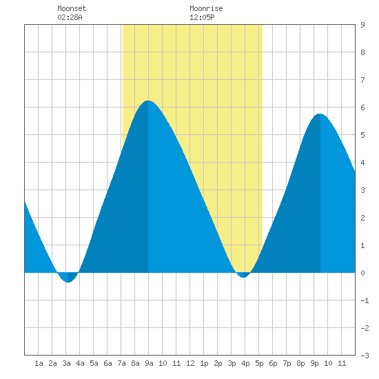 Tacony-Palmyra Bridge tide chart for Monday, January 30, 2023