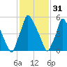 Tacony-Palmyra Bridge tide chart for Tuesday, January 31, 2023
