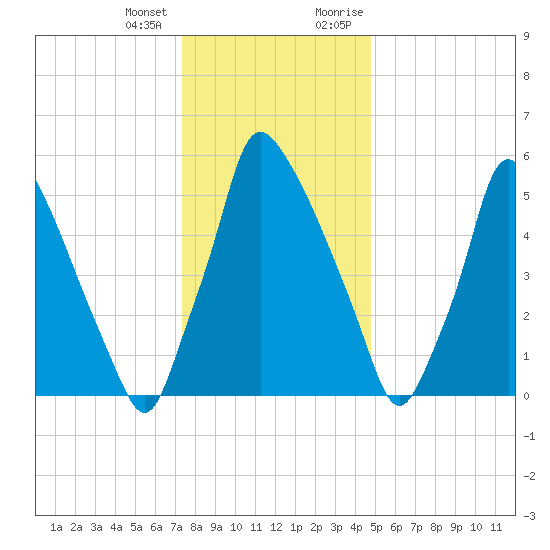 Tacony-Palmyra Bridge tide chart for Tuesday, January 3, 2023