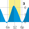 Tacony-Palmyra Bridge tide chart for Tuesday, January 3, 2023