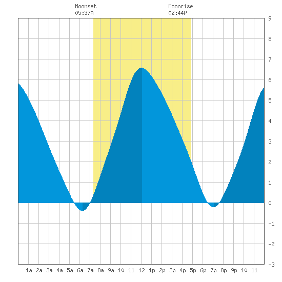 Tacony-Palmyra Bridge tide chart for Wednesday, January 4, 2023