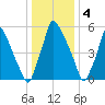 Tacony-Palmyra Bridge tide chart for Wednesday, January 4, 2023