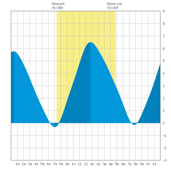 Tacony-Palmyra Bridge tide chart for Thursday, January 5, 2023