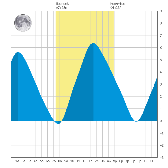 Tacony-Palmyra Bridge tide chart for Friday, January 6, 2023