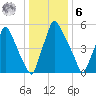 Tacony-Palmyra Bridge tide chart for Friday, January 6, 2023