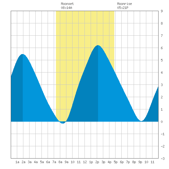 Tacony-Palmyra Bridge tide chart for Saturday, January 7, 2023