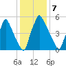 Tacony-Palmyra Bridge tide chart for Saturday, January 7, 2023