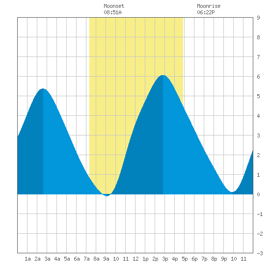 Tacony-Palmyra Bridge tide chart for Sunday, January 8, 2023