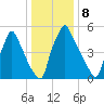 Tacony-Palmyra Bridge tide chart for Sunday, January 8, 2023