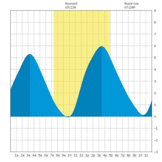 Tacony-Palmyra Bridge tide chart for Monday, January 9, 2023