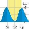 Tacony-Palmyra Bridge tide chart for Saturday, February 11, 2023