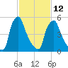 Tacony-Palmyra Bridge tide chart for Sunday, February 12, 2023