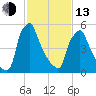Tacony-Palmyra Bridge tide chart for Monday, February 13, 2023