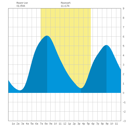 Tacony-Palmyra Bridge tide chart for Tuesday, February 14, 2023