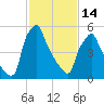 Tacony-Palmyra Bridge tide chart for Tuesday, February 14, 2023