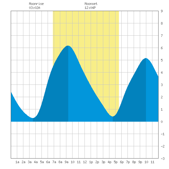 Tacony-Palmyra Bridge tide chart for Wednesday, February 15, 2023