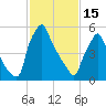 Tacony-Palmyra Bridge tide chart for Wednesday, February 15, 2023