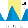 Tacony-Palmyra Bridge tide chart for Thursday, February 16, 2023