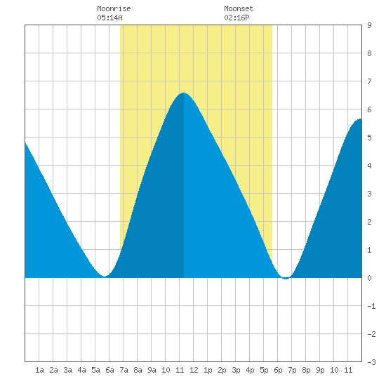 Tacony-Palmyra Bridge tide chart for Friday, February 17, 2023