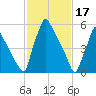 Tacony-Palmyra Bridge tide chart for Friday, February 17, 2023