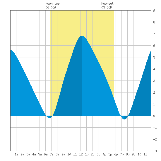 Tacony-Palmyra Bridge tide chart for Saturday, February 18, 2023