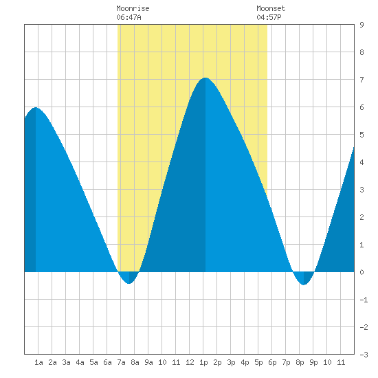 Tacony-Palmyra Bridge tide chart for Sunday, February 19, 2023