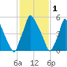 Tacony-Palmyra Bridge tide chart for Wednesday, February 1, 2023