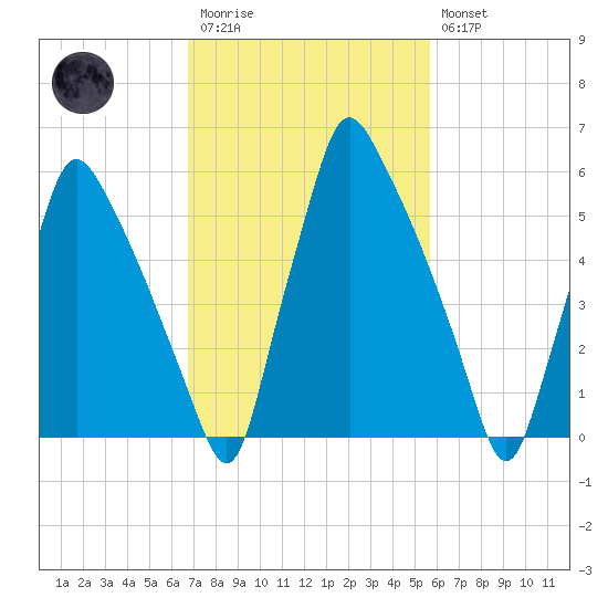 Tacony-Palmyra Bridge tide chart for Monday, February 20, 2023