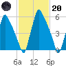 Tacony-Palmyra Bridge tide chart for Monday, February 20, 2023