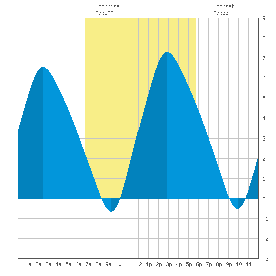 Tacony-Palmyra Bridge tide chart for Tuesday, February 21, 2023