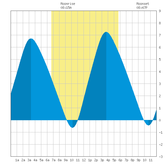 Tacony-Palmyra Bridge tide chart for Wednesday, February 22, 2023