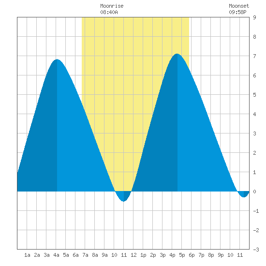 Tacony-Palmyra Bridge tide chart for Thursday, February 23, 2023