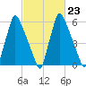 Tacony-Palmyra Bridge tide chart for Thursday, February 23, 2023