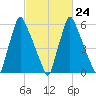Tacony-Palmyra Bridge tide chart for Friday, February 24, 2023