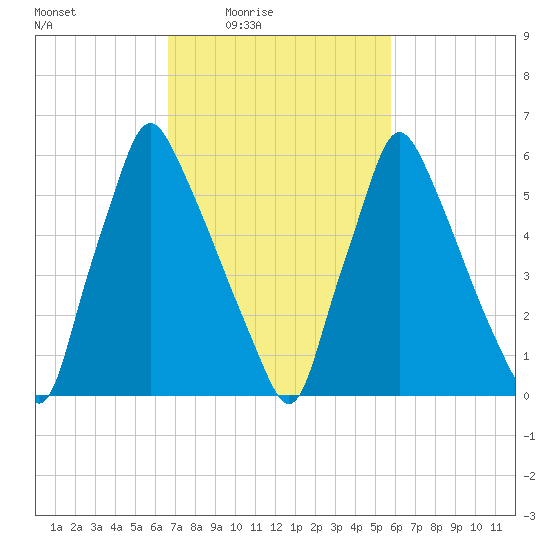 Tacony-Palmyra Bridge tide chart for Saturday, February 25, 2023