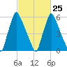 Tacony-Palmyra Bridge tide chart for Saturday, February 25, 2023