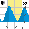Tacony-Palmyra Bridge tide chart for Monday, February 27, 2023