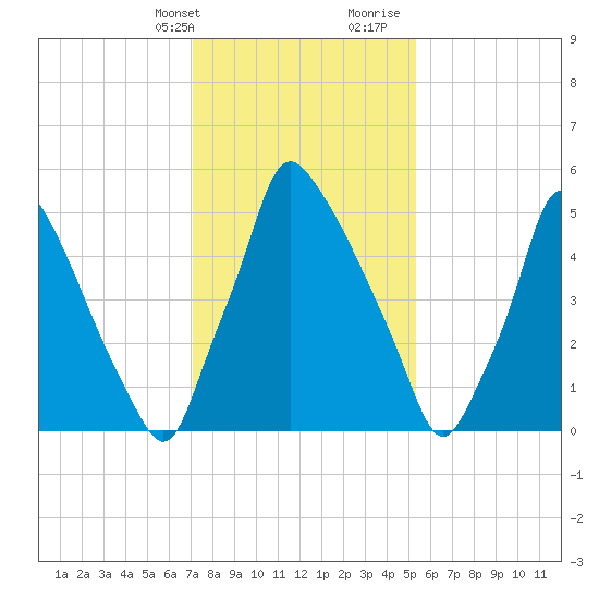 Tacony-Palmyra Bridge tide chart for Thursday, February 2, 2023