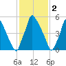 Tacony-Palmyra Bridge tide chart for Thursday, February 2, 2023