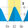 Tacony-Palmyra Bridge tide chart for Friday, February 3, 2023