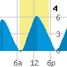 Tacony-Palmyra Bridge tide chart for Saturday, February 4, 2023