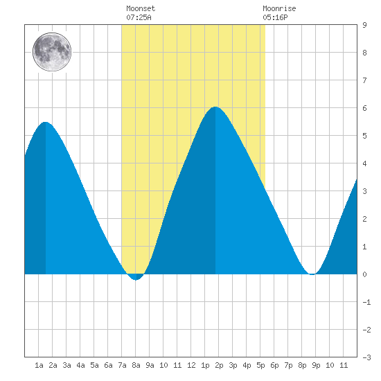 Tacony-Palmyra Bridge tide chart for Sunday, February 5, 2023