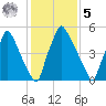 Tacony-Palmyra Bridge tide chart for Sunday, February 5, 2023