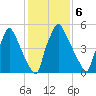 Tacony-Palmyra Bridge tide chart for Monday, February 6, 2023