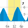 Tacony-Palmyra Bridge tide chart for Tuesday, February 7, 2023